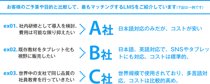 お客様のご予算や目的と比較して、最もマッチングするLMSをご紹介しています(下記は一例です)