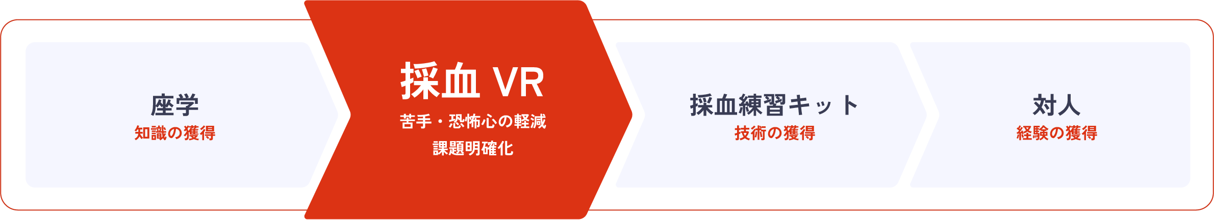 座学:知識の獲得、採血VR:苦手・恐怖心の軽減/課題明確化、採血練習キット:技術の獲得、対人:経験の獲得